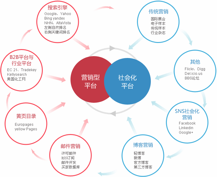 南充外贸整合营销  第2张